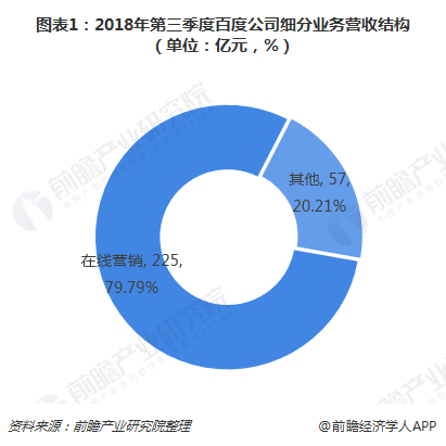 图表1：2018年第三季度百度公司细分营业营收结构（单位：亿元，，%） 